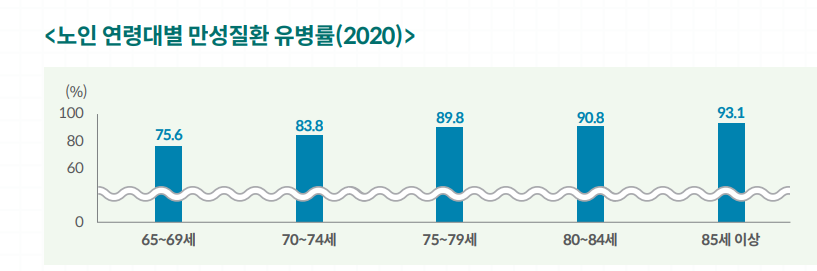 모두앤컴퍼니 만성질환